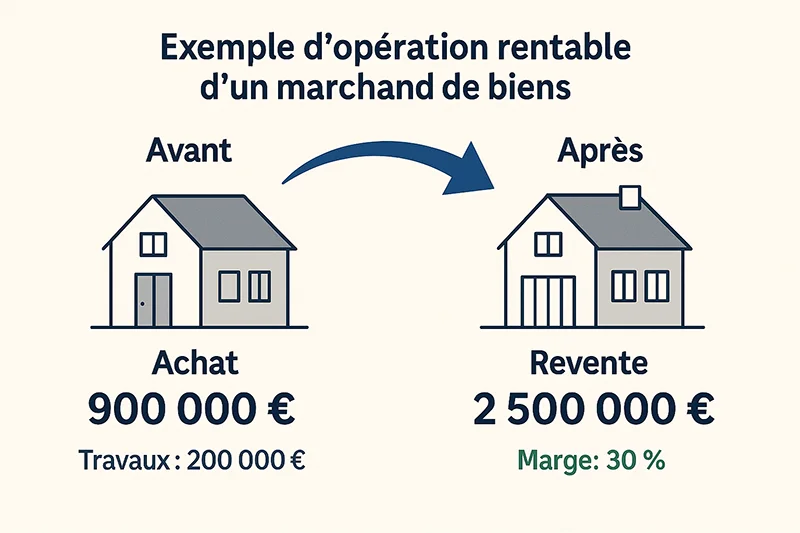 Exemple d'opération rentable d'un marchand de biens