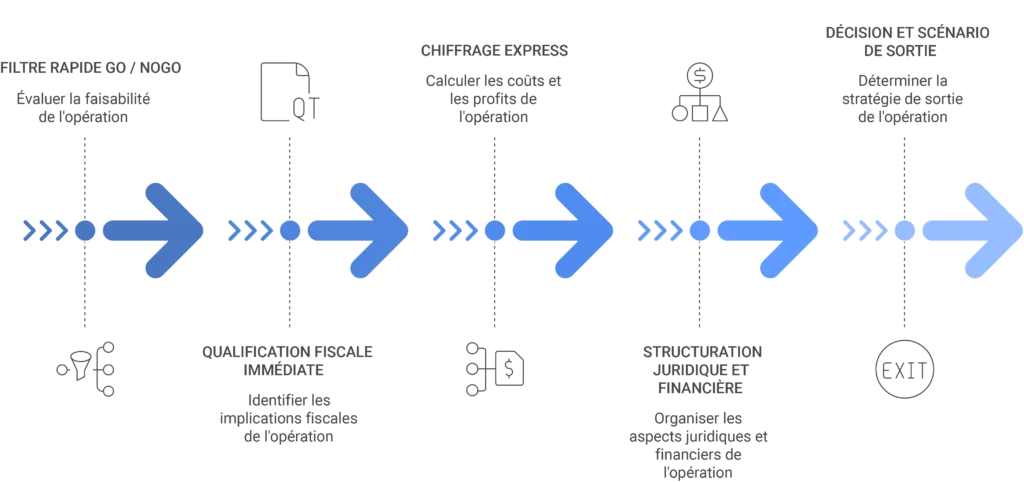 Méthode d’analyse d’une opération de marchand de biens, chiffrage financier, décision GO NO GO et structuration bancaire