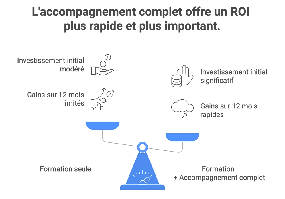 Tableau comparatif ROI formation versus accompagnement marchand de biens : feedback, accountability, résultats